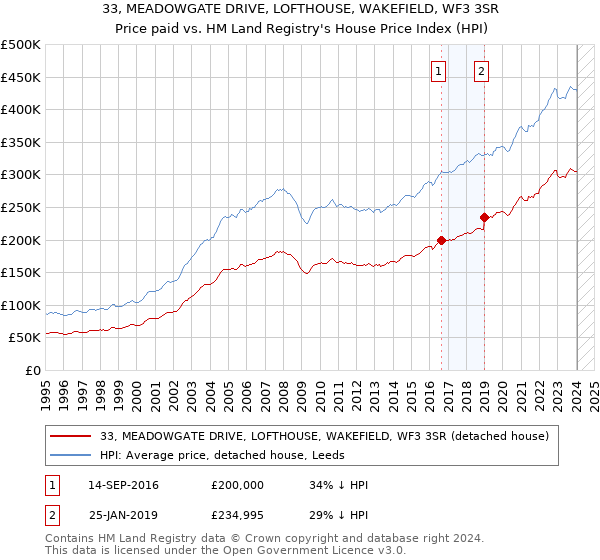 33, MEADOWGATE DRIVE, LOFTHOUSE, WAKEFIELD, WF3 3SR: Price paid vs HM Land Registry's House Price Index