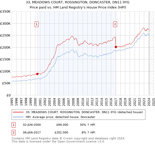 33, MEADOWS COURT, ROSSINGTON, DONCASTER, DN11 0YG: Price paid vs HM Land Registry's House Price Index