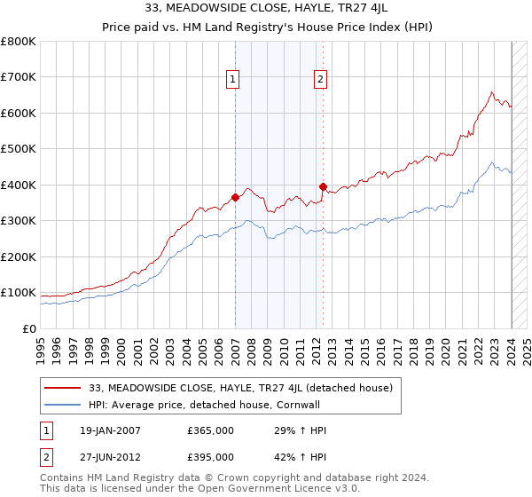 33, MEADOWSIDE CLOSE, HAYLE, TR27 4JL: Price paid vs HM Land Registry's House Price Index