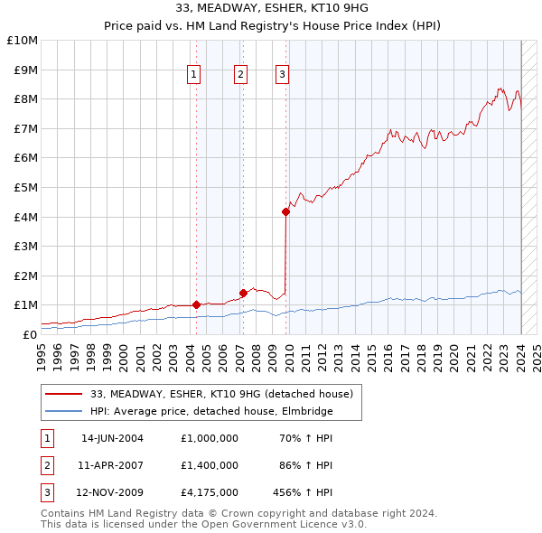 33, MEADWAY, ESHER, KT10 9HG: Price paid vs HM Land Registry's House Price Index