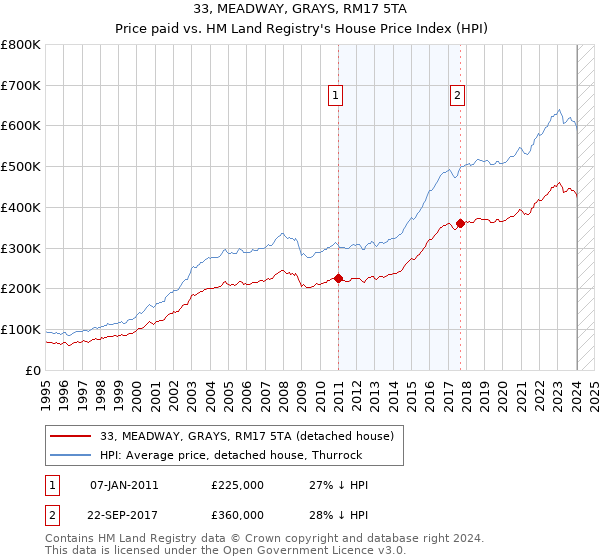 33, MEADWAY, GRAYS, RM17 5TA: Price paid vs HM Land Registry's House Price Index