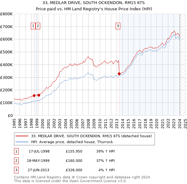 33, MEDLAR DRIVE, SOUTH OCKENDON, RM15 6TS: Price paid vs HM Land Registry's House Price Index