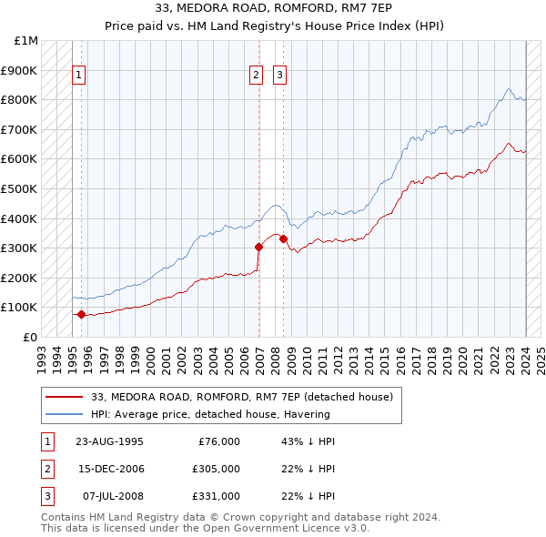 33, MEDORA ROAD, ROMFORD, RM7 7EP: Price paid vs HM Land Registry's House Price Index