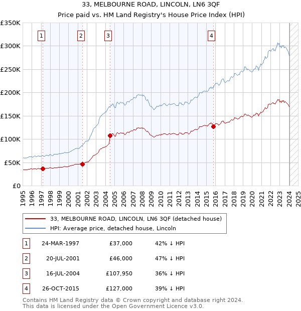 33, MELBOURNE ROAD, LINCOLN, LN6 3QF: Price paid vs HM Land Registry's House Price Index