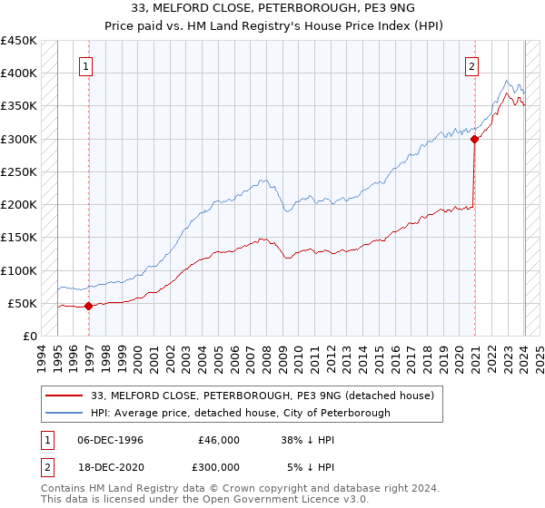 33, MELFORD CLOSE, PETERBOROUGH, PE3 9NG: Price paid vs HM Land Registry's House Price Index