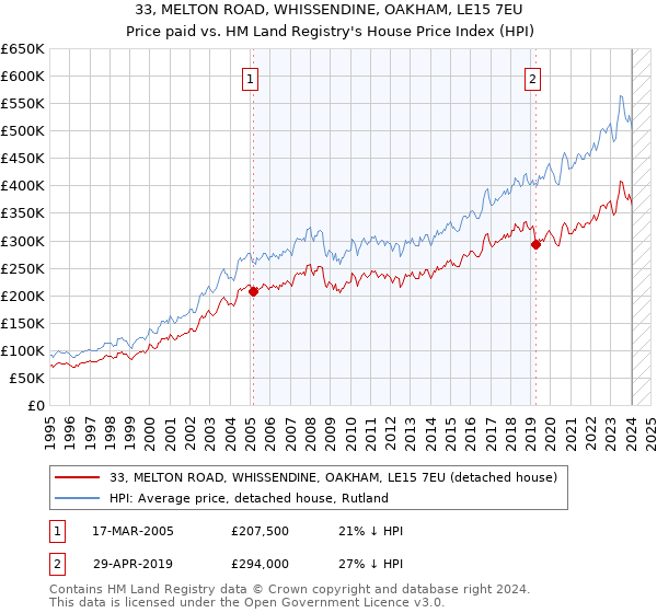 33, MELTON ROAD, WHISSENDINE, OAKHAM, LE15 7EU: Price paid vs HM Land Registry's House Price Index