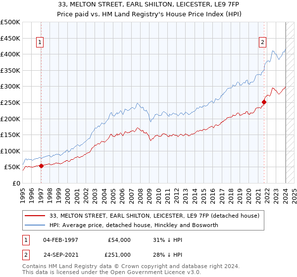 33, MELTON STREET, EARL SHILTON, LEICESTER, LE9 7FP: Price paid vs HM Land Registry's House Price Index