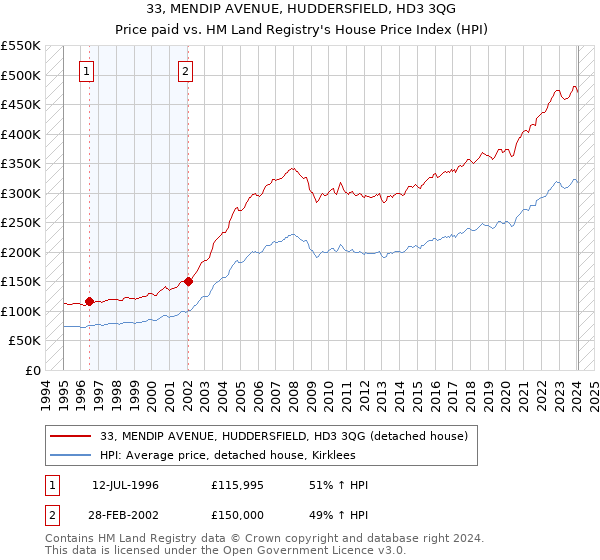 33, MENDIP AVENUE, HUDDERSFIELD, HD3 3QG: Price paid vs HM Land Registry's House Price Index