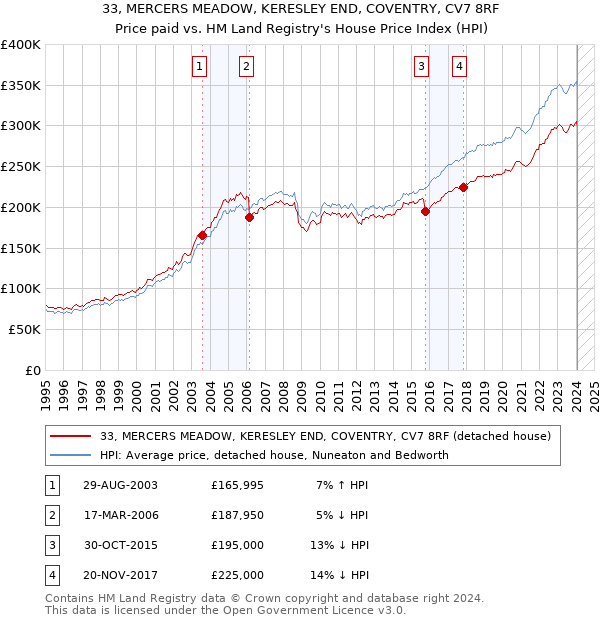 33, MERCERS MEADOW, KERESLEY END, COVENTRY, CV7 8RF: Price paid vs HM Land Registry's House Price Index