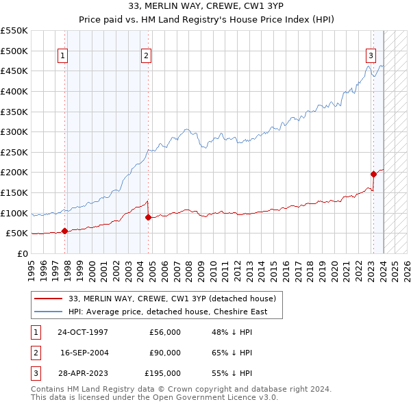 33, MERLIN WAY, CREWE, CW1 3YP: Price paid vs HM Land Registry's House Price Index