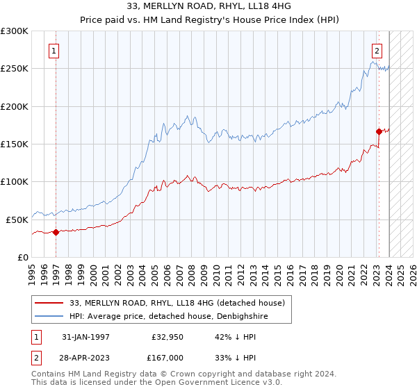 33, MERLLYN ROAD, RHYL, LL18 4HG: Price paid vs HM Land Registry's House Price Index