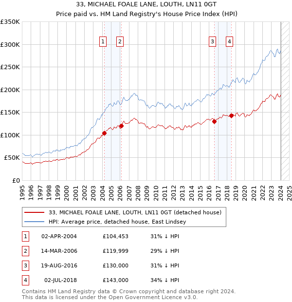 33, MICHAEL FOALE LANE, LOUTH, LN11 0GT: Price paid vs HM Land Registry's House Price Index