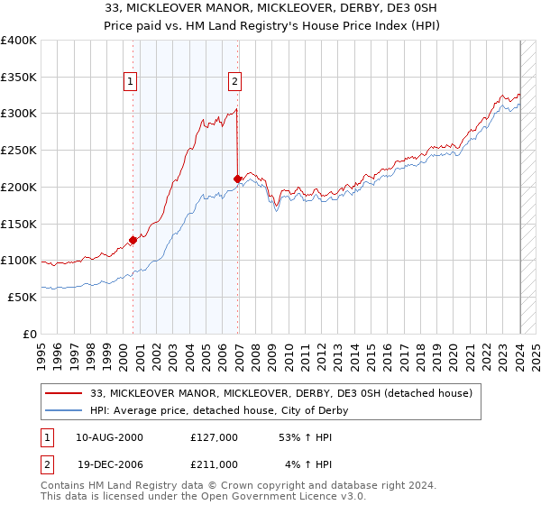 33, MICKLEOVER MANOR, MICKLEOVER, DERBY, DE3 0SH: Price paid vs HM Land Registry's House Price Index