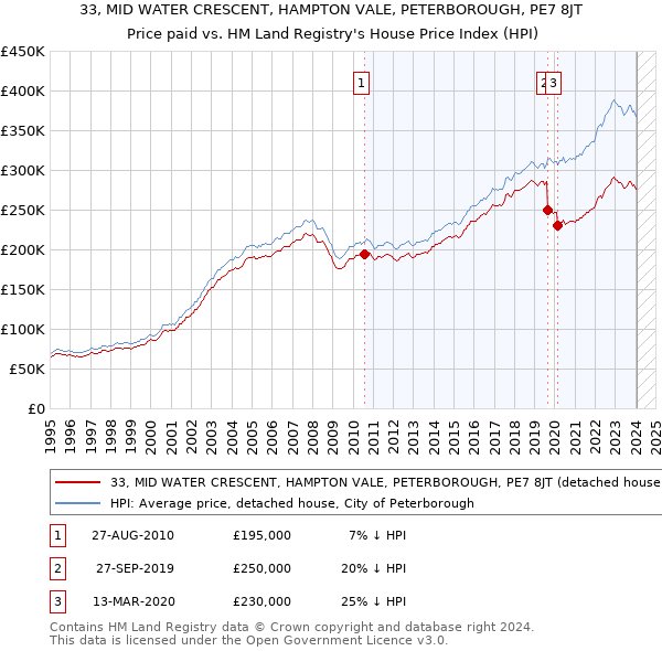 33, MID WATER CRESCENT, HAMPTON VALE, PETERBOROUGH, PE7 8JT: Price paid vs HM Land Registry's House Price Index
