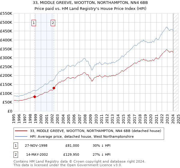 33, MIDDLE GREEVE, WOOTTON, NORTHAMPTON, NN4 6BB: Price paid vs HM Land Registry's House Price Index