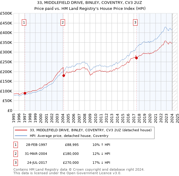 33, MIDDLEFIELD DRIVE, BINLEY, COVENTRY, CV3 2UZ: Price paid vs HM Land Registry's House Price Index