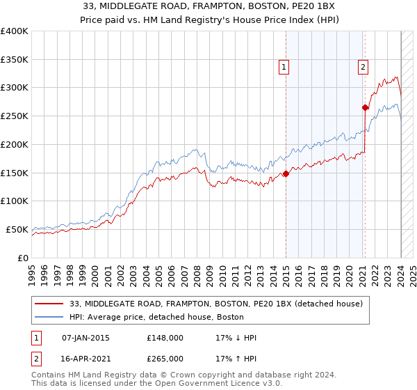 33, MIDDLEGATE ROAD, FRAMPTON, BOSTON, PE20 1BX: Price paid vs HM Land Registry's House Price Index