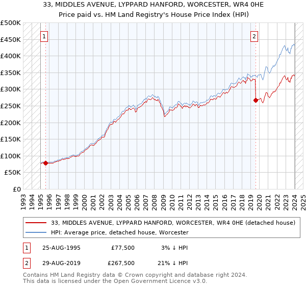 33, MIDDLES AVENUE, LYPPARD HANFORD, WORCESTER, WR4 0HE: Price paid vs HM Land Registry's House Price Index