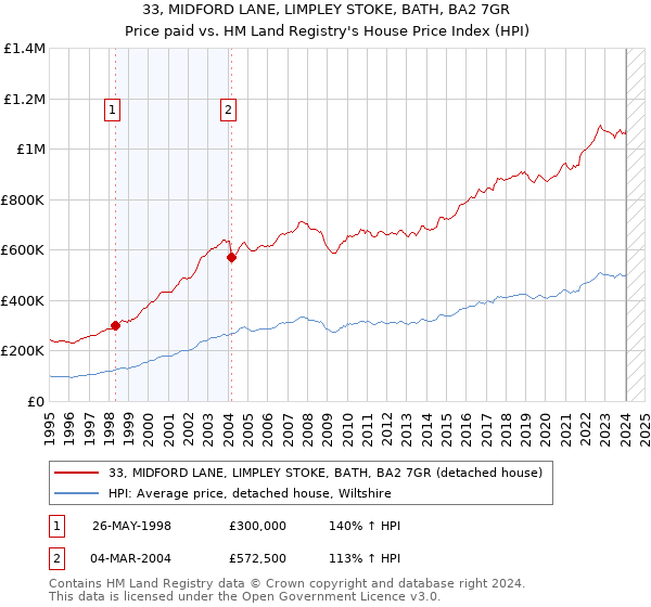 33, MIDFORD LANE, LIMPLEY STOKE, BATH, BA2 7GR: Price paid vs HM Land Registry's House Price Index