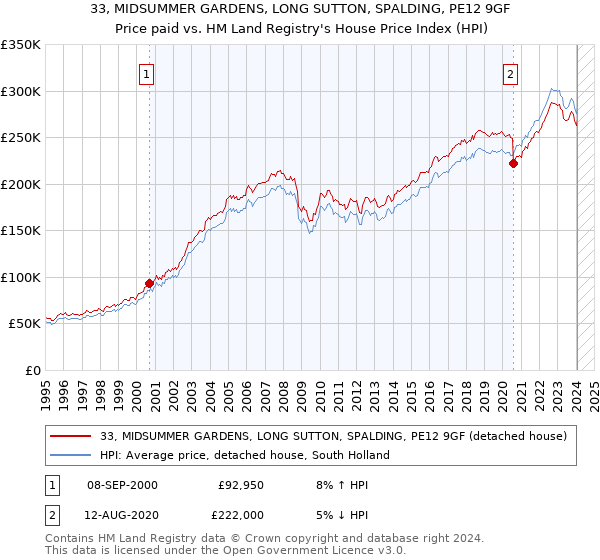 33, MIDSUMMER GARDENS, LONG SUTTON, SPALDING, PE12 9GF: Price paid vs HM Land Registry's House Price Index