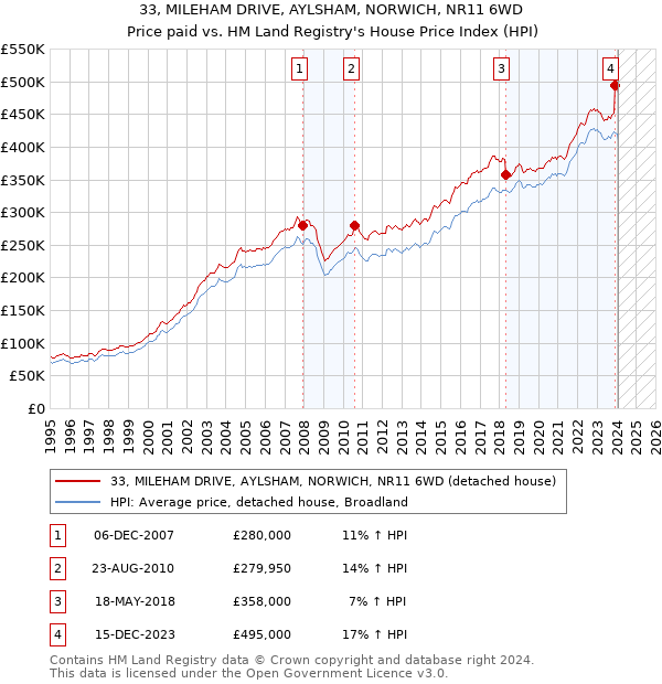 33, MILEHAM DRIVE, AYLSHAM, NORWICH, NR11 6WD: Price paid vs HM Land Registry's House Price Index