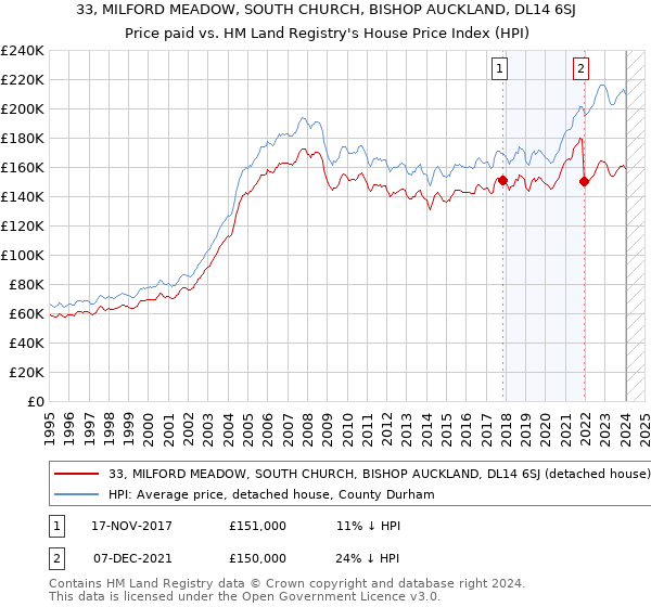 33, MILFORD MEADOW, SOUTH CHURCH, BISHOP AUCKLAND, DL14 6SJ: Price paid vs HM Land Registry's House Price Index