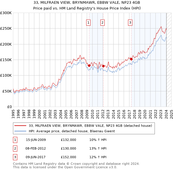 33, MILFRAEN VIEW, BRYNMAWR, EBBW VALE, NP23 4GB: Price paid vs HM Land Registry's House Price Index