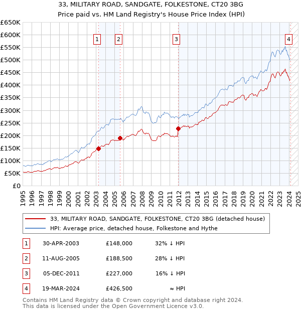 33, MILITARY ROAD, SANDGATE, FOLKESTONE, CT20 3BG: Price paid vs HM Land Registry's House Price Index