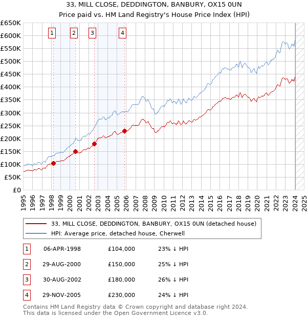 33, MILL CLOSE, DEDDINGTON, BANBURY, OX15 0UN: Price paid vs HM Land Registry's House Price Index