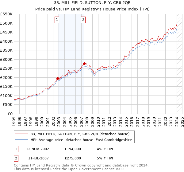 33, MILL FIELD, SUTTON, ELY, CB6 2QB: Price paid vs HM Land Registry's House Price Index