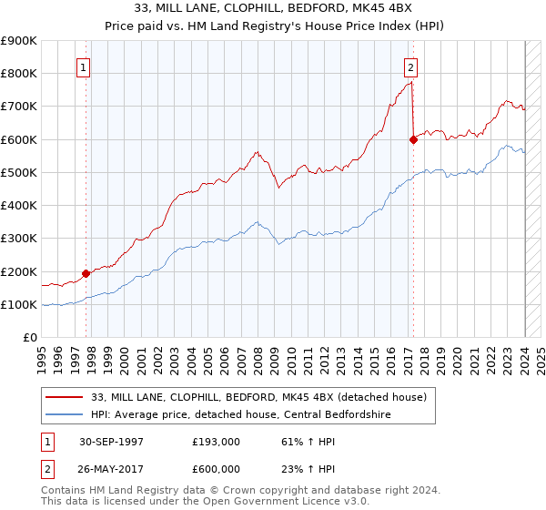 33, MILL LANE, CLOPHILL, BEDFORD, MK45 4BX: Price paid vs HM Land Registry's House Price Index