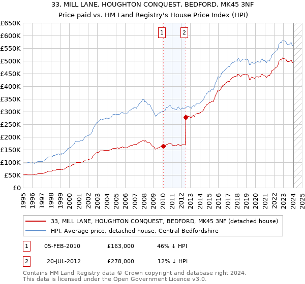 33, MILL LANE, HOUGHTON CONQUEST, BEDFORD, MK45 3NF: Price paid vs HM Land Registry's House Price Index