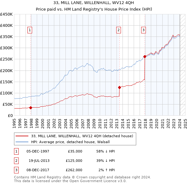 33, MILL LANE, WILLENHALL, WV12 4QH: Price paid vs HM Land Registry's House Price Index