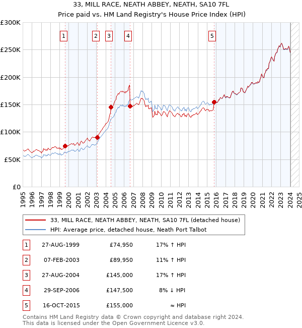 33, MILL RACE, NEATH ABBEY, NEATH, SA10 7FL: Price paid vs HM Land Registry's House Price Index