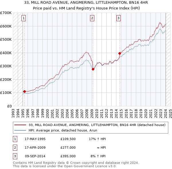 33, MILL ROAD AVENUE, ANGMERING, LITTLEHAMPTON, BN16 4HR: Price paid vs HM Land Registry's House Price Index