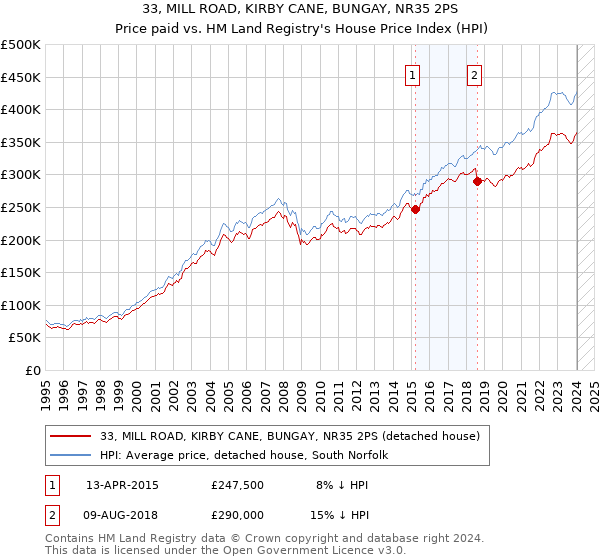 33, MILL ROAD, KIRBY CANE, BUNGAY, NR35 2PS: Price paid vs HM Land Registry's House Price Index