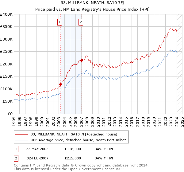 33, MILLBANK, NEATH, SA10 7FJ: Price paid vs HM Land Registry's House Price Index