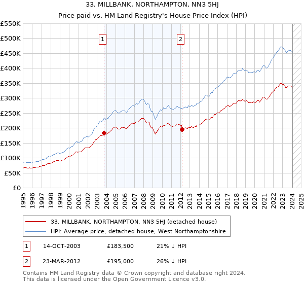 33, MILLBANK, NORTHAMPTON, NN3 5HJ: Price paid vs HM Land Registry's House Price Index