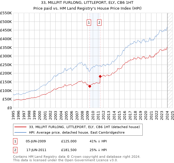 33, MILLPIT FURLONG, LITTLEPORT, ELY, CB6 1HT: Price paid vs HM Land Registry's House Price Index