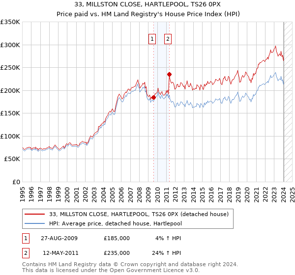33, MILLSTON CLOSE, HARTLEPOOL, TS26 0PX: Price paid vs HM Land Registry's House Price Index