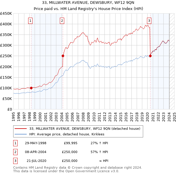 33, MILLWATER AVENUE, DEWSBURY, WF12 9QN: Price paid vs HM Land Registry's House Price Index