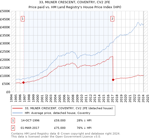 33, MILNER CRESCENT, COVENTRY, CV2 2FE: Price paid vs HM Land Registry's House Price Index