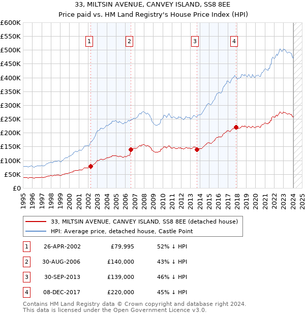 33, MILTSIN AVENUE, CANVEY ISLAND, SS8 8EE: Price paid vs HM Land Registry's House Price Index