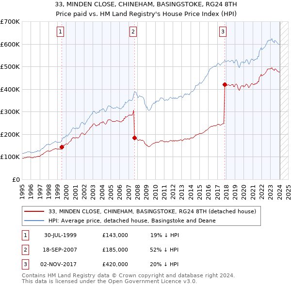 33, MINDEN CLOSE, CHINEHAM, BASINGSTOKE, RG24 8TH: Price paid vs HM Land Registry's House Price Index