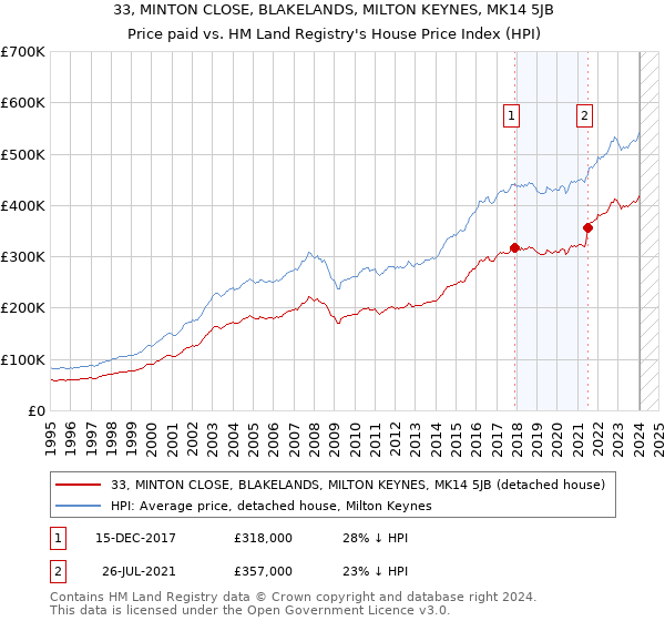 33, MINTON CLOSE, BLAKELANDS, MILTON KEYNES, MK14 5JB: Price paid vs HM Land Registry's House Price Index