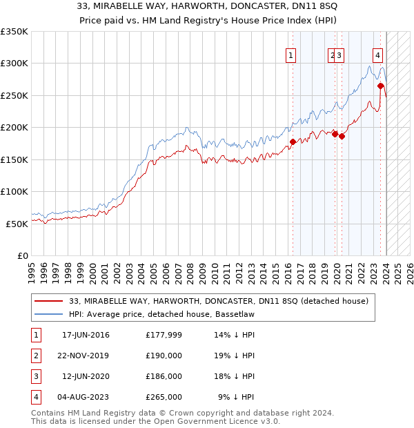 33, MIRABELLE WAY, HARWORTH, DONCASTER, DN11 8SQ: Price paid vs HM Land Registry's House Price Index