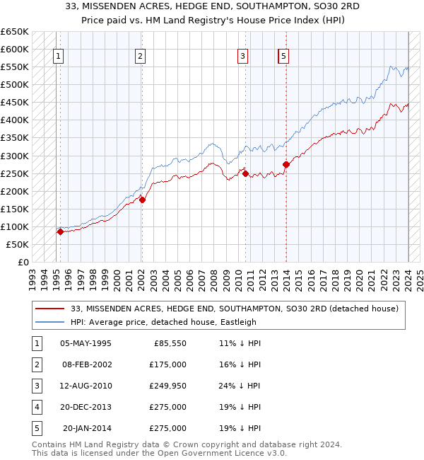 33, MISSENDEN ACRES, HEDGE END, SOUTHAMPTON, SO30 2RD: Price paid vs HM Land Registry's House Price Index