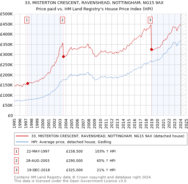 33, MISTERTON CRESCENT, RAVENSHEAD, NOTTINGHAM, NG15 9AX: Price paid vs HM Land Registry's House Price Index