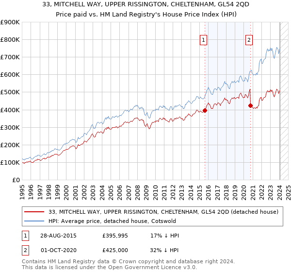 33, MITCHELL WAY, UPPER RISSINGTON, CHELTENHAM, GL54 2QD: Price paid vs HM Land Registry's House Price Index