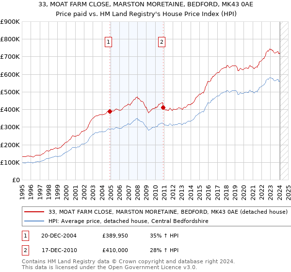 33, MOAT FARM CLOSE, MARSTON MORETAINE, BEDFORD, MK43 0AE: Price paid vs HM Land Registry's House Price Index